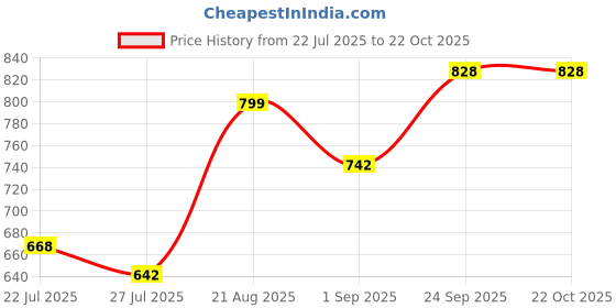 ajio.com rockwell Women Lightly Washed Wide-Leg Jeans rockwell Price History Graph from 22 Jul 2025 to 22 Oct 2025