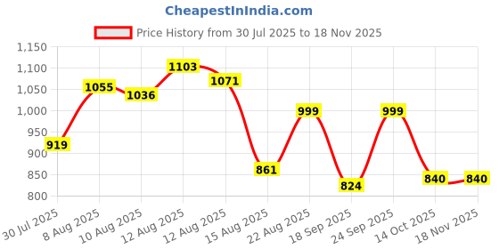 ajio.com madame Women Lightly Washed Wide-Leg Jeans madame Price History Graph from 30 Jul 2025 to 17 Nov 2025