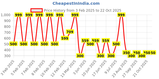 ajio.com rio Women Lightly Washed Wide-Leg Jeans with Cargo pockets rio Price History Graph from 3 Feb 2025 to 22 Oct 2025