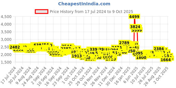 ajio.com puma Women Lightstorm V1 Running Shoes puma Price History Graph from 17 Jul 2024 to 9 Oct 2025