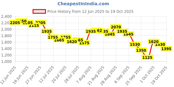 ajio.com puma Women Lightstrom Wns Lace-Up Shoes puma Price History Graph from 12 Jun 2025 to 19 Oct 2025