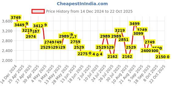 ajio.com skechers Women Lightweight Lace-Up Sports Shoes skechers Price History Graph from 14 Dec 2024 to 21 Oct 2025