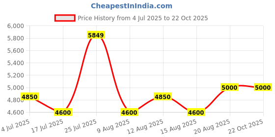 ajio.com juicy couture Women Lightweight Shoulder Bag juicy couture Price History Graph from 4 Jul 2025 to 22 Oct 2025