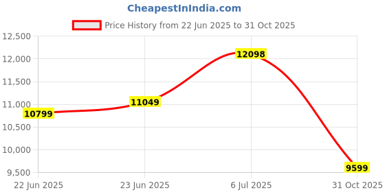 ajio.com juicy couture Women Lightweight Tote Bag  juicy couture Price History Graph from 22 Jun 2025 to 31 Oct 2025