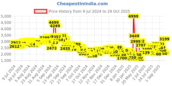 ajio.com adidas Women LIN FT Brand Print Joggers with Insert Pockets adidas Price History Graph from 9 Jul 2024 to 29 Oct 2025