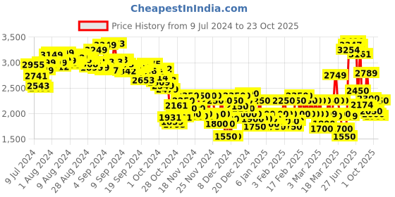 ajio.com adidas Women Lin Ft Cf Pt Regular Fit Joggers adidas Price History Graph from 9 Jul 2024 to 23 Oct 2025