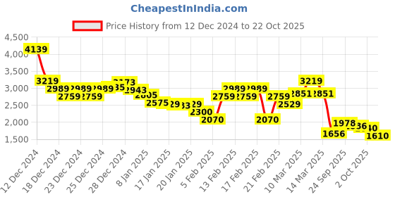 ajio.com tommy hilfiger Women Linear Crew-Neck Pullover tommy hilfiger Price History Graph from 12 Dec 2024 to 22 Oct 2025