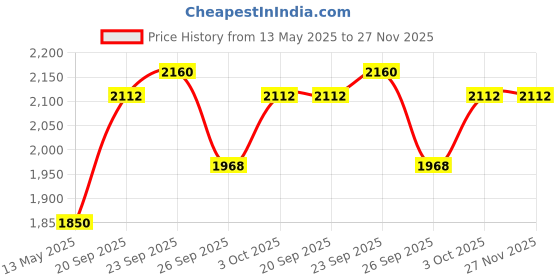 ajio.com svaraa Women Linen 2-Piece Co-ord Sets svaraa Price History Graph from 13 May 2025 to 26 Nov 2025