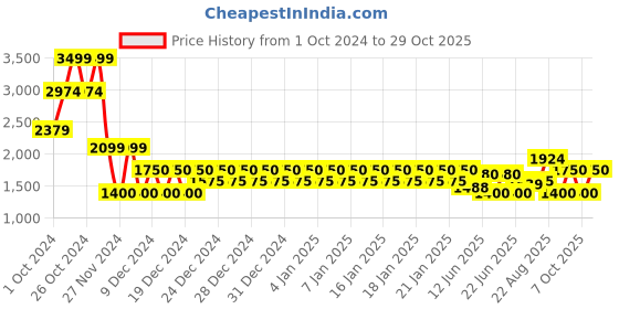 ajio.com gap Women Linen Blend Button-Down Oversized Cardigan gap Price History Graph from 1 Oct 2024 to 29 Oct 2025