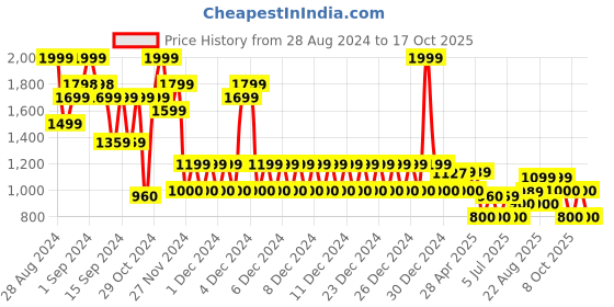ajio.com gap Women Linen Blend Relaxed Fit V-Neck Vest gap Price History Graph from 28 Aug 2024 to 17 Oct 2025