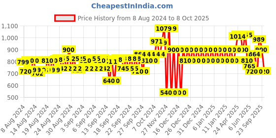 ajio.com gap Women Linen Blend Shorts with Insert Pockets gap Price History Graph from 8 Aug 2024 to 8 Oct 2025
