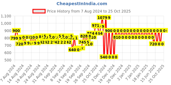 ajio.com gap Women Linen Blend Shorts with Insert Pockets gap Price History Graph from 7 Aug 2024 to 25 Oct 2025