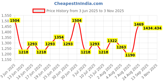ajio.com soch Women Linen Leaf Unstitched Dress Material soch Price History Graph from 3 Jun 2025 to 2 Nov 2025