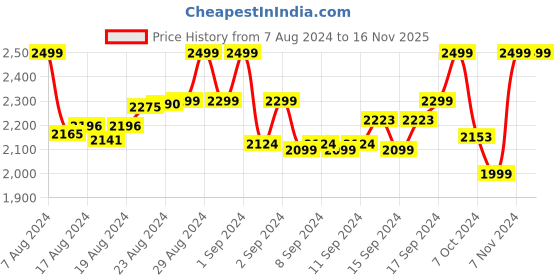 ajio.com creatures of habit Women Linen Tailored Shorts creatures of habit Price History Graph from 7 Aug 2024 to 16 Nov 2025