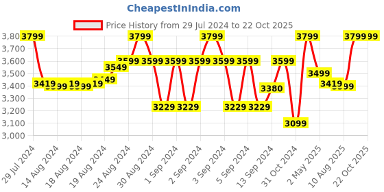 ajio.com creatures of habit Women Linen Wide Leg Pants creatures of habit Price History Graph from 29 Jul 2024 to 22 Oct 2025