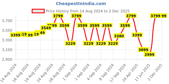 ajio.com creatures of habit Women Linen Wide Leg Pants creatures of habit Price History Graph from 14 Aug 2024 to 1 Dec 2025