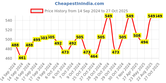 ajio.com french accent Women Link Bracelet french accent Price History Graph from 14 Sep 2024 to 27 Oct 2025