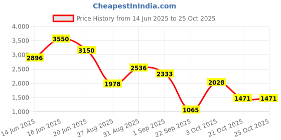 ajio.com palmonas Women Link Chain Necklace with Pendent palmonas Price History Graph from 14 Jun 2025 to 25 Oct 2025