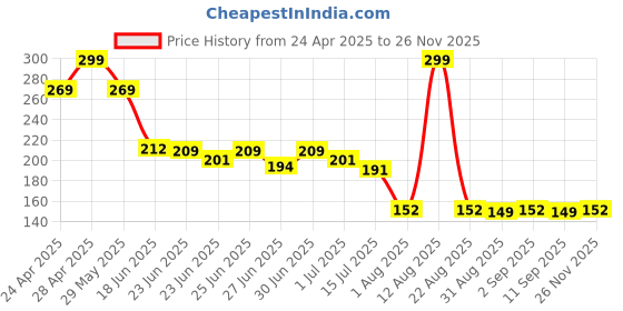 ajio.com dnmx Women Lion King Print Regular Fit Crew-Neck T-Shirt dnmx Price History Graph from 24 Apr 2025 to 26 Nov 2025