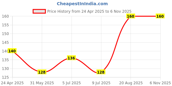 ajio.com jas raney Women Lip Balm jas raney Price History Graph from 24 Apr 2025 to 2 Nov 2025