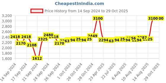 ajio.com m.a.c Women Liquidlast Liner - Point Black m.a.c Price History Graph from 14 Sep 2024 to 29 Oct 2025