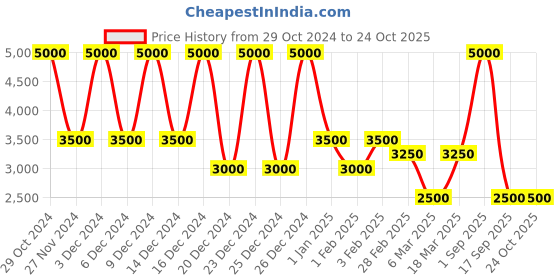 ajio.com dune london Women Lisao Printed Scarf with Tassels dune london Price History Graph from 29 Oct 2024 to 24 Oct 2025