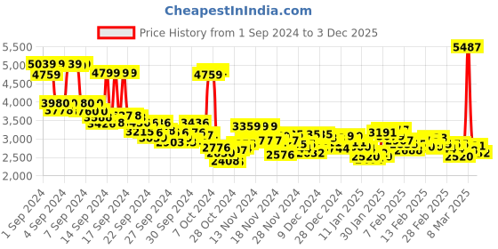 ajio.com adidas Women Lite Racer 4.0 Lace-Up Shoes adidas Price History Graph from 1 Sep 2024 to 3 Dec 2025