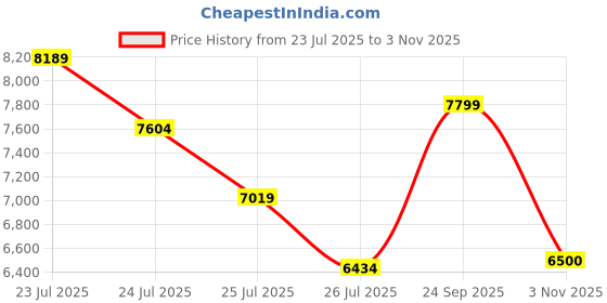 ajio.com armani exchange Women Liz Sling Bag armani exchange Price History Graph from 23 Jul 2025 to 3 Nov 2025