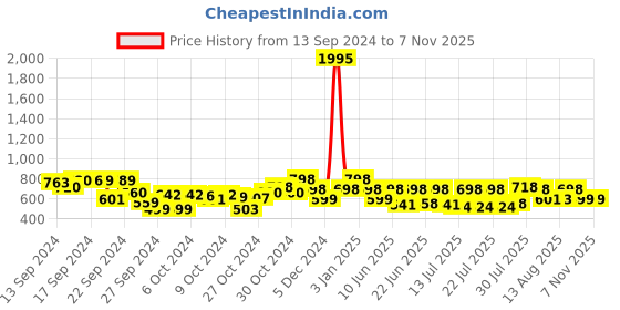 ajio.com duke Women Loafers with Metal Accent duke Price History Graph from 13 Sep 2024 to 3 Nov 2025