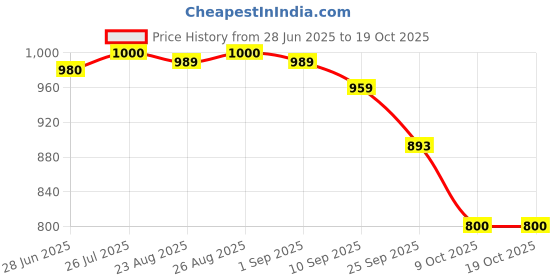 ajio.com shoetopia Women Loafers with Synthetic Upper shoetopia Price History Graph from 28 Jun 2025 to 18 Oct 2025