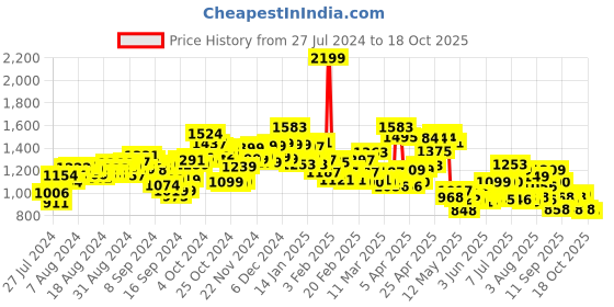 ajio.com campus Women Log Print Running Sports Shoes campus Price History Graph from 27 Jul 2024 to 18 Oct 2025