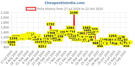 ajio.com campus Women Log Print Running Sports Shoes campus Price History Graph from 27 Jul 2024 to 22 Oct 2025