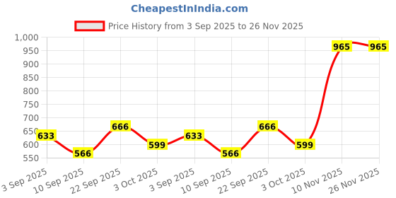 ajio.com red tape Women Logo Applique Slip-On Slides  red tape Price History Graph from 3 Sep 2025 to 25 Nov 2025