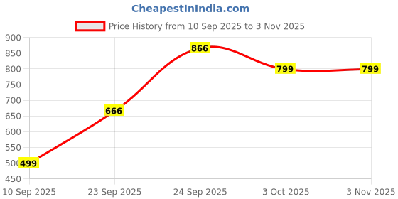 ajio.com red tape Women Logo Applique Slip-On Slides  red tape Price History Graph from 10 Sep 2025 to 2 Nov 2025