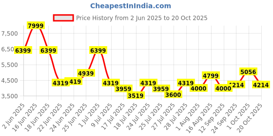 ajio.com armani exchange Women Logo Bling Baseball Cap armani exchange Price History Graph from 2 Jun 2025 to 20 Oct 2025