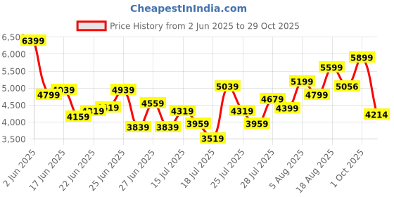 ajio.com armani exchange Women Logo Bling Baseball Cap armani exchange Price History Graph from 2 Jun 2025 to 29 Oct 2025