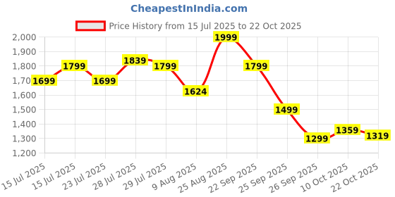 ajio.com puma Women Logo Crew-Neck T-Shirt puma Price History Graph from 15 Jul 2025 to 22 Oct 2025