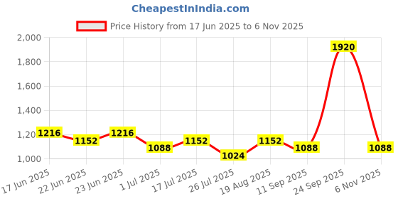 ajio.com red tape Women Logo Embossed Lace-Up Casual Shoes red tape Price History Graph from 17 Jun 2025 to 6 Nov 2025