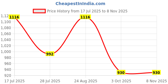 ajio.com red tape Women Logo Embossed Lace-Up Casual Shoes red tape Price History Graph from 17 Jul 2025 to 2 Nov 2025
