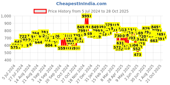 ajio.com power Women Logo Embossed Thong-Strap Flip-Flops power Price History Graph from 5 Jul 2024 to 28 Oct 2025