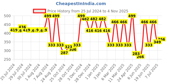 ajio.com red tape Women Logo Embossed Thong Strap Slip-On Flip-Flops red tape Price History Graph from 25 Jul 2024 to 4 Nov 2025