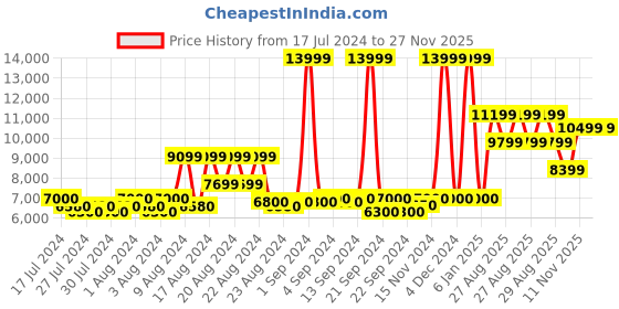 ajio.com aldo Women Logo Embossed Tote Bag with Double Handle aldo Price History Graph from 17 Jul 2024 to 26 Nov 2025
