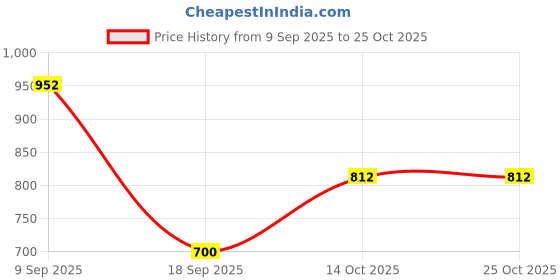 ajio.com u.s. polo assn. Women Logo Embroidered Cotton Pullover u.s. polo assn. Price History Graph from 9 Sep 2025 to 24 Oct 2025