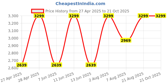 ajio.com gap Women Logo Fit Relaxed Fit Crew-Neck Sweatshirt gap Price History Graph from 27 Apr 2025 to 21 Oct 2025