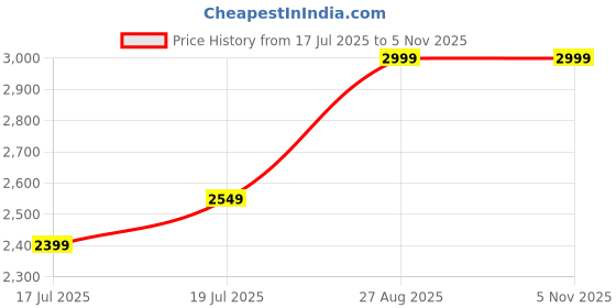 ajio.com skechers Women Logo Flip-Flops with Round Toes skechers Price History Graph from 17 Jul 2025 to 4 Nov 2025