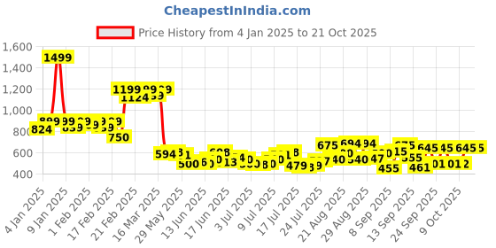 ajio.com puma Women Logo Handbag puma Price History Graph from 4 Jan 2025 to 21 Oct 2025