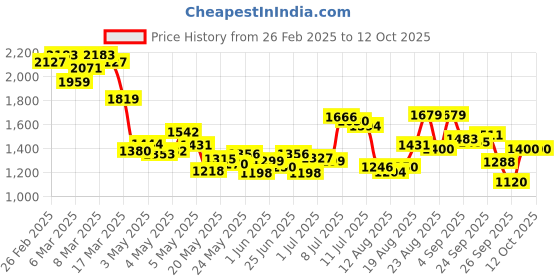 ajio.com puma Women Logo Lab Joggers with Insert Pockets puma Price History Graph from 26 Feb 2025 to 12 Oct 2025