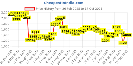ajio.com puma Women Logo Lab Joggers with Insert Pockets puma Price History Graph from 26 Feb 2025 to 16 Oct 2025