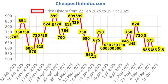 ajio.com puma Women Logo Leggings puma Price History Graph from 22 Feb 2025 to 19 Oct 2025