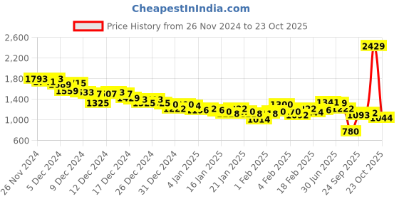 ajio.com under armour Women Logo Print City Shorts under armour Price History Graph from 26 Nov 2024 to 23 Oct 2025